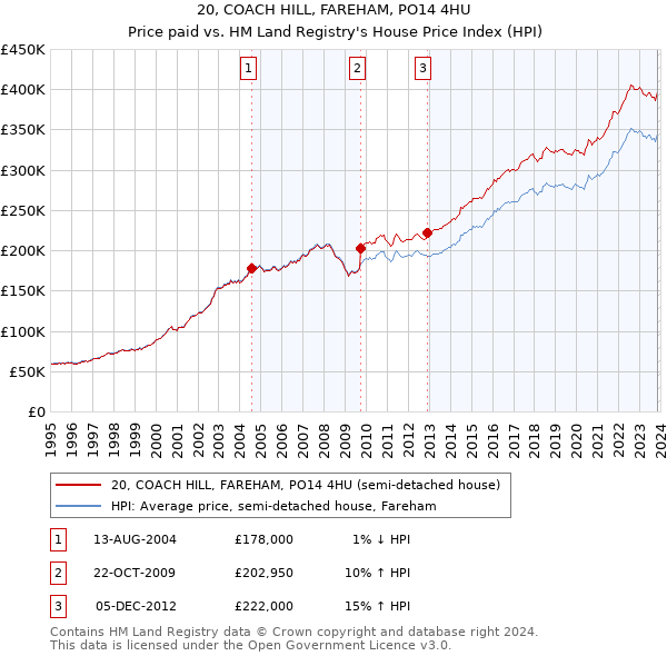 20, COACH HILL, FAREHAM, PO14 4HU: Price paid vs HM Land Registry's House Price Index