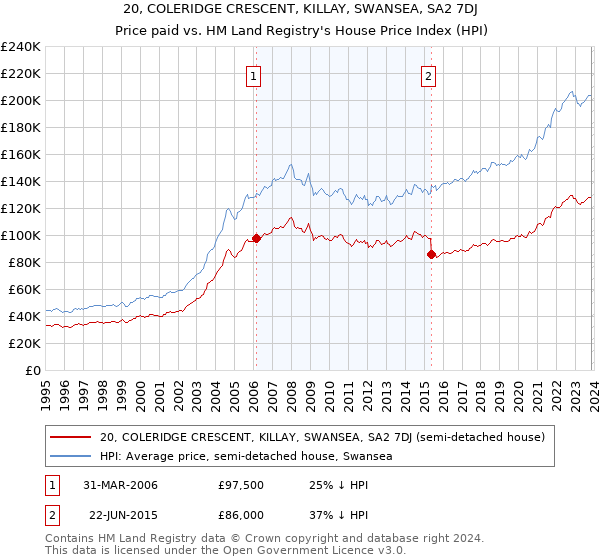 20, COLERIDGE CRESCENT, KILLAY, SWANSEA, SA2 7DJ: Price paid vs HM Land Registry's House Price Index
