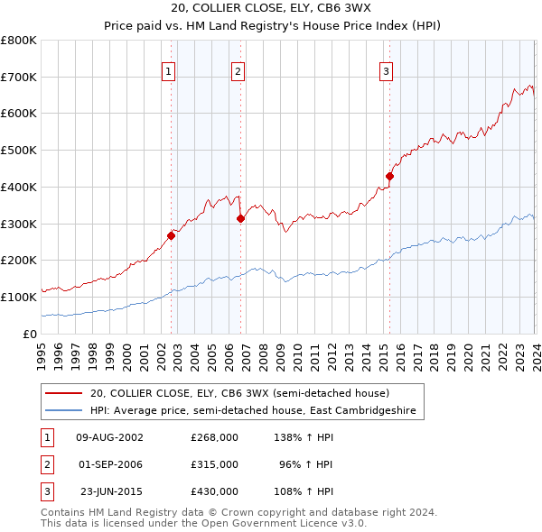 20, COLLIER CLOSE, ELY, CB6 3WX: Price paid vs HM Land Registry's House Price Index