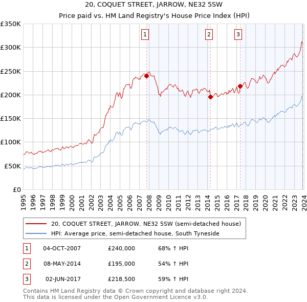 20, COQUET STREET, JARROW, NE32 5SW: Price paid vs HM Land Registry's House Price Index