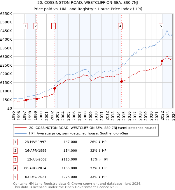 20, COSSINGTON ROAD, WESTCLIFF-ON-SEA, SS0 7NJ: Price paid vs HM Land Registry's House Price Index