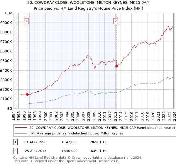 20, COWDRAY CLOSE, WOOLSTONE, MILTON KEYNES, MK15 0AP: Price paid vs HM Land Registry's House Price Index