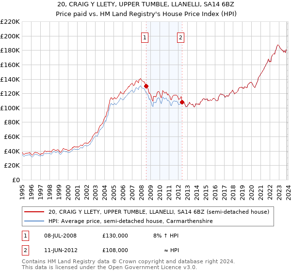 20, CRAIG Y LLETY, UPPER TUMBLE, LLANELLI, SA14 6BZ: Price paid vs HM Land Registry's House Price Index