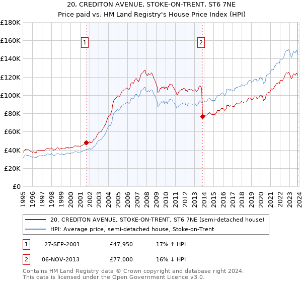 20, CREDITON AVENUE, STOKE-ON-TRENT, ST6 7NE: Price paid vs HM Land Registry's House Price Index