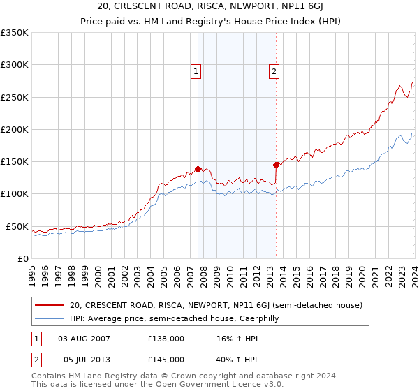 20, CRESCENT ROAD, RISCA, NEWPORT, NP11 6GJ: Price paid vs HM Land Registry's House Price Index