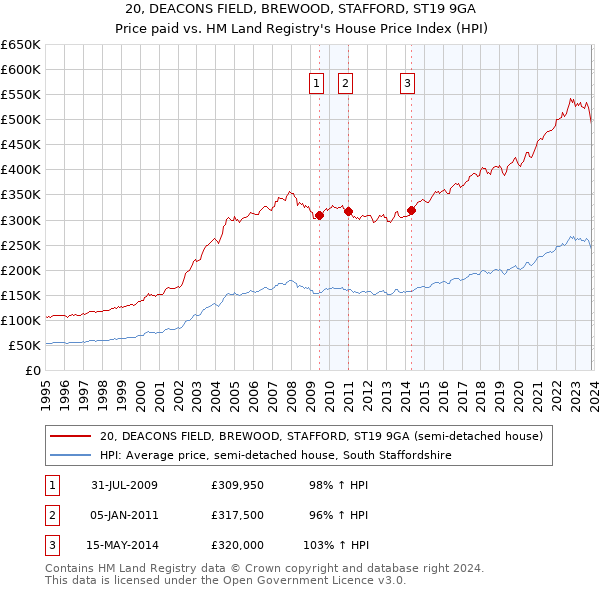 20, DEACONS FIELD, BREWOOD, STAFFORD, ST19 9GA: Price paid vs HM Land Registry's House Price Index