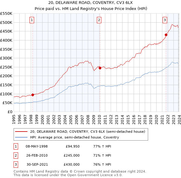 20, DELAWARE ROAD, COVENTRY, CV3 6LX: Price paid vs HM Land Registry's House Price Index