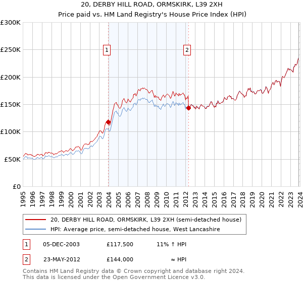 20, DERBY HILL ROAD, ORMSKIRK, L39 2XH: Price paid vs HM Land Registry's House Price Index