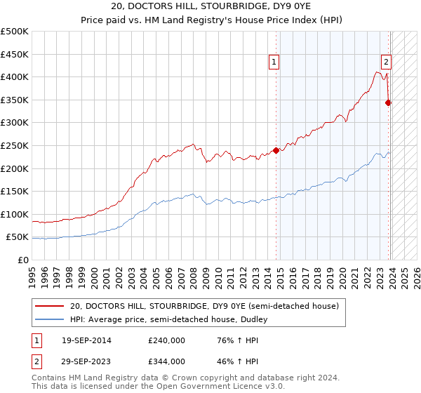 20, DOCTORS HILL, STOURBRIDGE, DY9 0YE: Price paid vs HM Land Registry's House Price Index