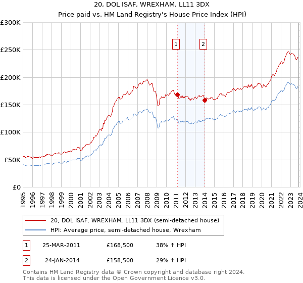 20, DOL ISAF, WREXHAM, LL11 3DX: Price paid vs HM Land Registry's House Price Index