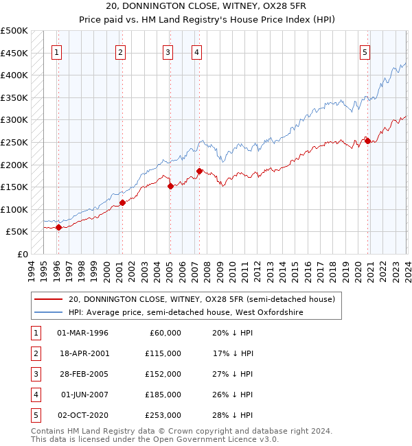 20, DONNINGTON CLOSE, WITNEY, OX28 5FR: Price paid vs HM Land Registry's House Price Index