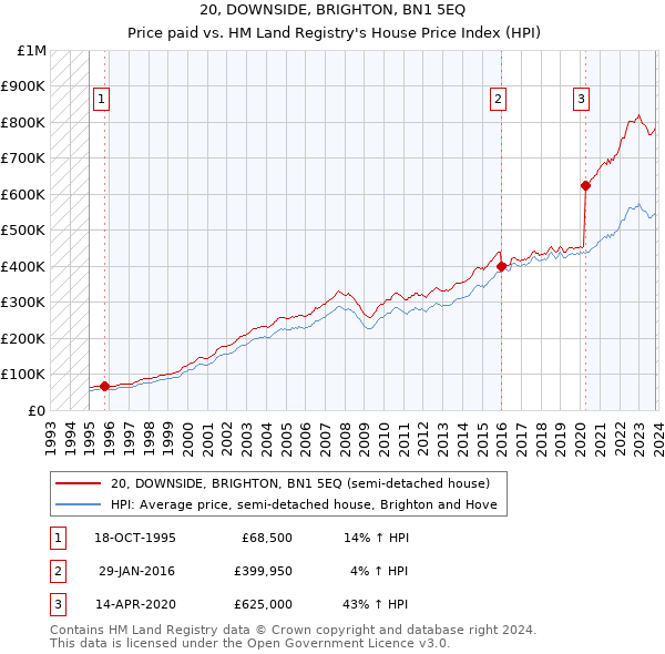 20, DOWNSIDE, BRIGHTON, BN1 5EQ: Price paid vs HM Land Registry's House Price Index