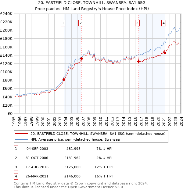 20, EASTFIELD CLOSE, TOWNHILL, SWANSEA, SA1 6SG: Price paid vs HM Land Registry's House Price Index