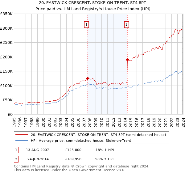 20, EASTWICK CRESCENT, STOKE-ON-TRENT, ST4 8PT: Price paid vs HM Land Registry's House Price Index