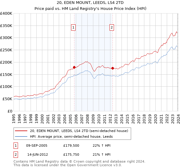 20, EDEN MOUNT, LEEDS, LS4 2TD: Price paid vs HM Land Registry's House Price Index