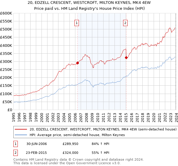 20, EDZELL CRESCENT, WESTCROFT, MILTON KEYNES, MK4 4EW: Price paid vs HM Land Registry's House Price Index
