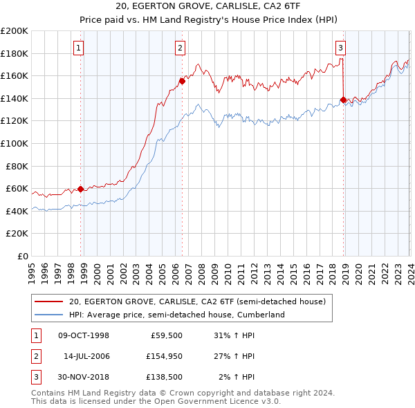 20, EGERTON GROVE, CARLISLE, CA2 6TF: Price paid vs HM Land Registry's House Price Index