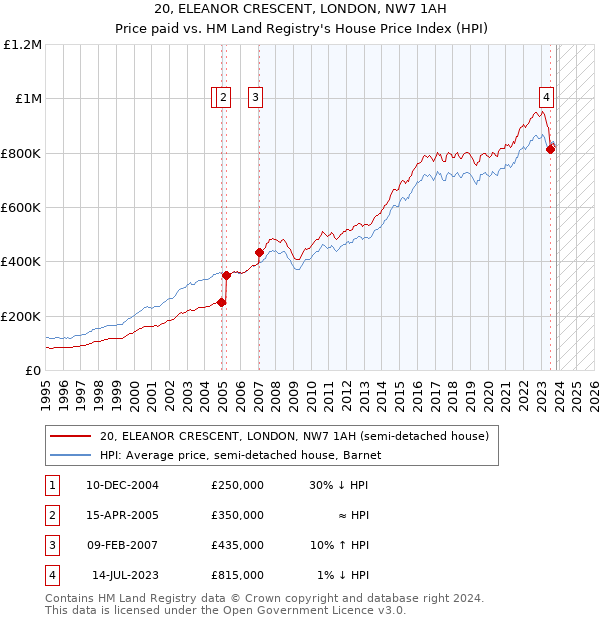 20, ELEANOR CRESCENT, LONDON, NW7 1AH: Price paid vs HM Land Registry's House Price Index