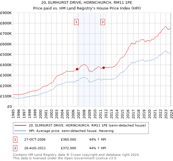 20, ELMHURST DRIVE, HORNCHURCH, RM11 1PE: Price paid vs HM Land Registry's House Price Index