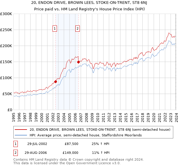 20, ENDON DRIVE, BROWN LEES, STOKE-ON-TRENT, ST8 6NJ: Price paid vs HM Land Registry's House Price Index