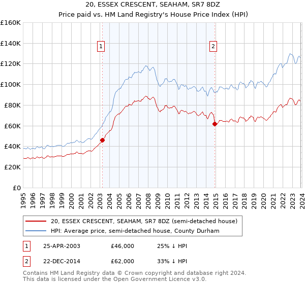 20, ESSEX CRESCENT, SEAHAM, SR7 8DZ: Price paid vs HM Land Registry's House Price Index