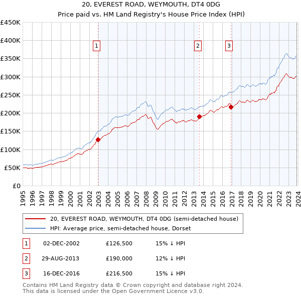 20, EVEREST ROAD, WEYMOUTH, DT4 0DG: Price paid vs HM Land Registry's House Price Index