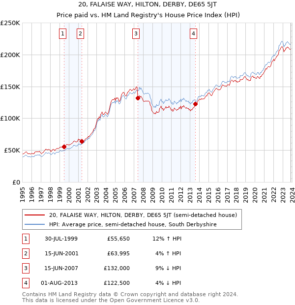 20, FALAISE WAY, HILTON, DERBY, DE65 5JT: Price paid vs HM Land Registry's House Price Index