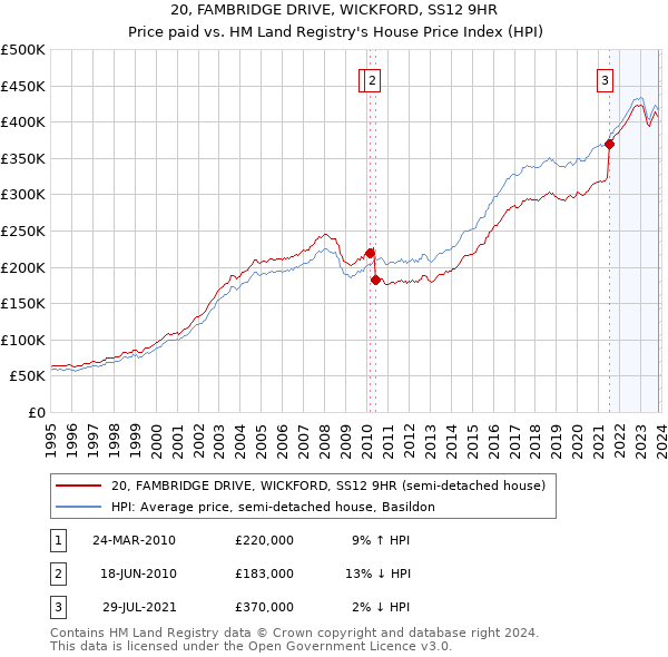 20, FAMBRIDGE DRIVE, WICKFORD, SS12 9HR: Price paid vs HM Land Registry's House Price Index