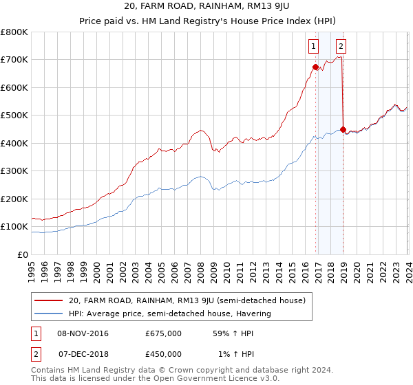 20, FARM ROAD, RAINHAM, RM13 9JU: Price paid vs HM Land Registry's House Price Index