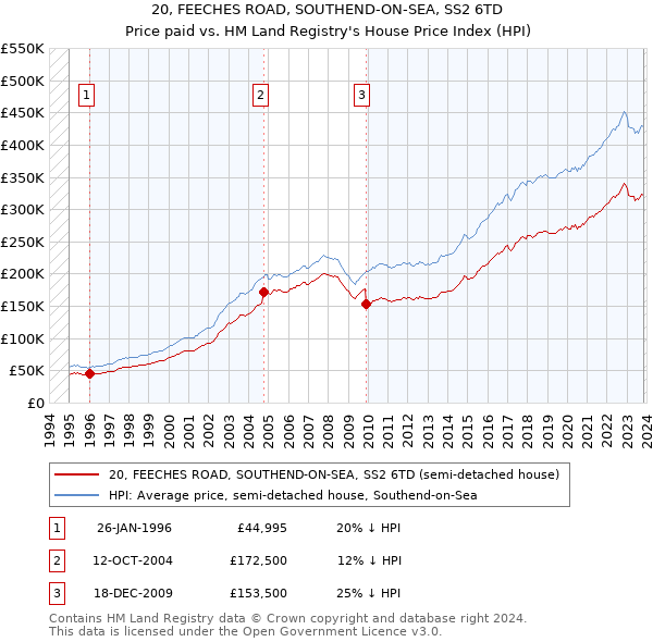 20, FEECHES ROAD, SOUTHEND-ON-SEA, SS2 6TD: Price paid vs HM Land Registry's House Price Index