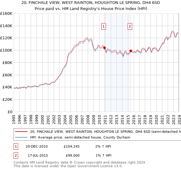 20, FINCHALE VIEW, WEST RAINTON, HOUGHTON LE SPRING, DH4 6SD: Price paid vs HM Land Registry's House Price Index