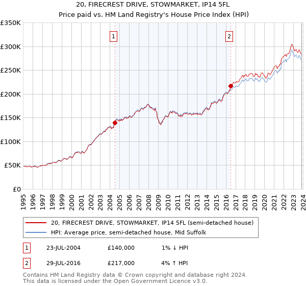 20, FIRECREST DRIVE, STOWMARKET, IP14 5FL: Price paid vs HM Land Registry's House Price Index