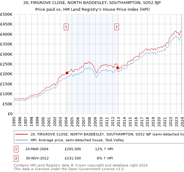 20, FIRGROVE CLOSE, NORTH BADDESLEY, SOUTHAMPTON, SO52 9JP: Price paid vs HM Land Registry's House Price Index