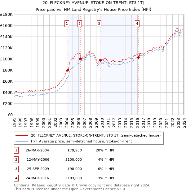 20, FLECKNEY AVENUE, STOKE-ON-TRENT, ST3 1TJ: Price paid vs HM Land Registry's House Price Index