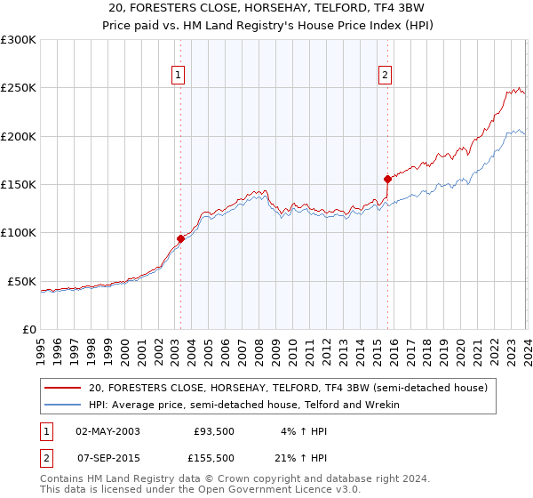 20, FORESTERS CLOSE, HORSEHAY, TELFORD, TF4 3BW: Price paid vs HM Land Registry's House Price Index