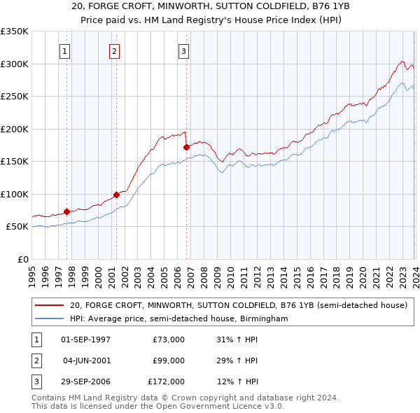 20, FORGE CROFT, MINWORTH, SUTTON COLDFIELD, B76 1YB: Price paid vs HM Land Registry's House Price Index