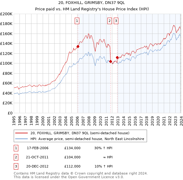 20, FOXHILL, GRIMSBY, DN37 9QL: Price paid vs HM Land Registry's House Price Index