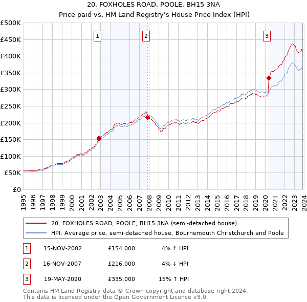 20, FOXHOLES ROAD, POOLE, BH15 3NA: Price paid vs HM Land Registry's House Price Index