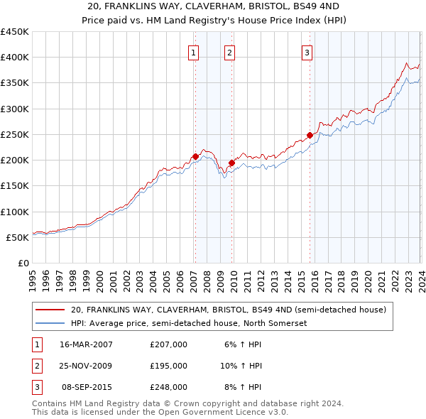 20, FRANKLINS WAY, CLAVERHAM, BRISTOL, BS49 4ND: Price paid vs HM Land Registry's House Price Index