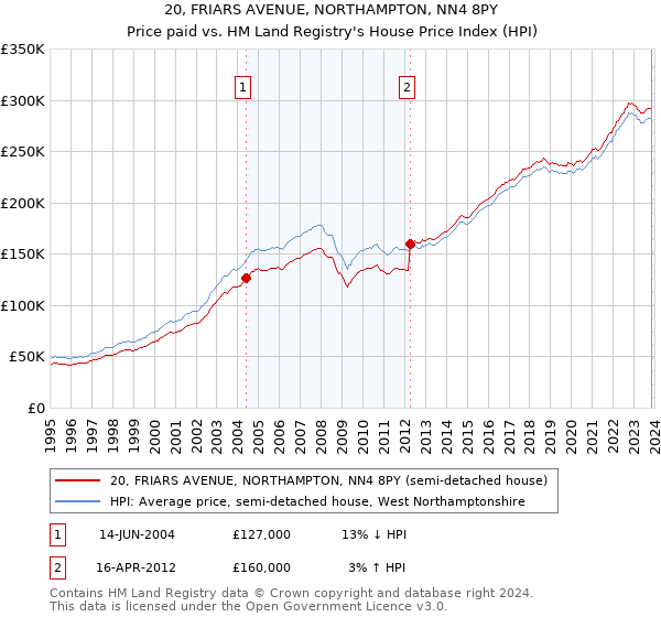 20, FRIARS AVENUE, NORTHAMPTON, NN4 8PY: Price paid vs HM Land Registry's House Price Index