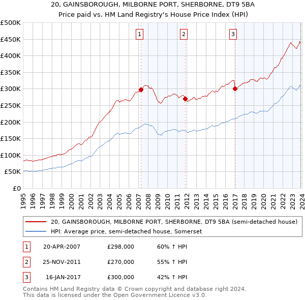 20, GAINSBOROUGH, MILBORNE PORT, SHERBORNE, DT9 5BA: Price paid vs HM Land Registry's House Price Index