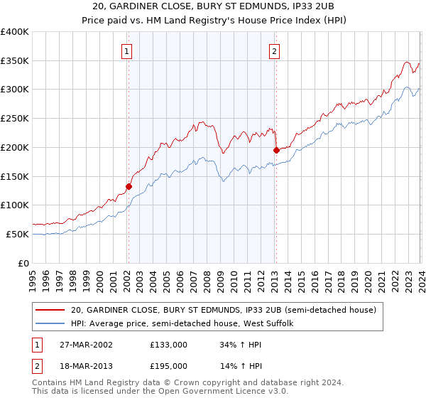 20, GARDINER CLOSE, BURY ST EDMUNDS, IP33 2UB: Price paid vs HM Land Registry's House Price Index