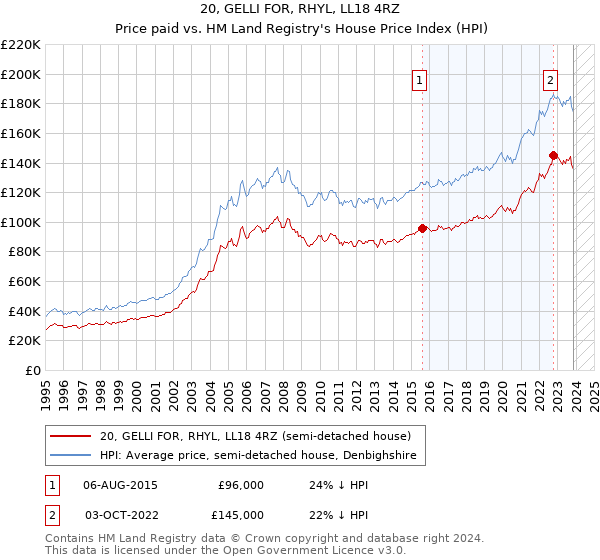 20, GELLI FOR, RHYL, LL18 4RZ: Price paid vs HM Land Registry's House Price Index