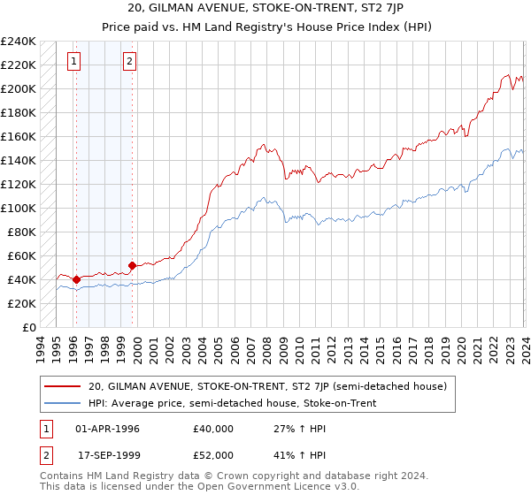 20, GILMAN AVENUE, STOKE-ON-TRENT, ST2 7JP: Price paid vs HM Land Registry's House Price Index