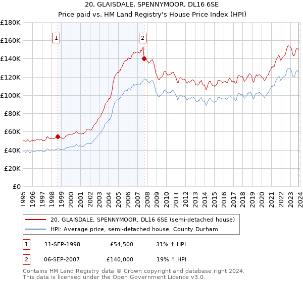20, GLAISDALE, SPENNYMOOR, DL16 6SE: Price paid vs HM Land Registry's House Price Index