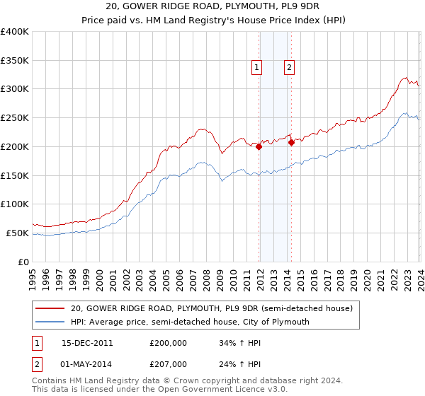 20, GOWER RIDGE ROAD, PLYMOUTH, PL9 9DR: Price paid vs HM Land Registry's House Price Index