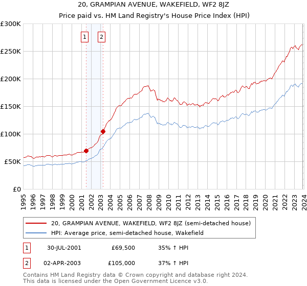 20, GRAMPIAN AVENUE, WAKEFIELD, WF2 8JZ: Price paid vs HM Land Registry's House Price Index