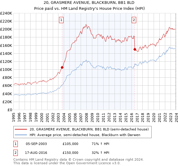 20, GRASMERE AVENUE, BLACKBURN, BB1 8LD: Price paid vs HM Land Registry's House Price Index