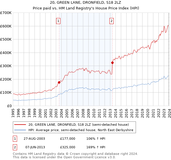 20, GREEN LANE, DRONFIELD, S18 2LZ: Price paid vs HM Land Registry's House Price Index