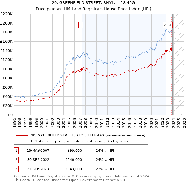 20, GREENFIELD STREET, RHYL, LL18 4PG: Price paid vs HM Land Registry's House Price Index